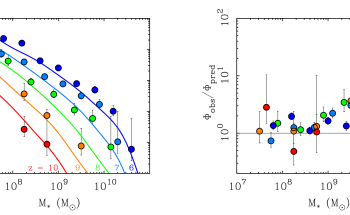 Quantifying the excess masses of high redshift galaxies
